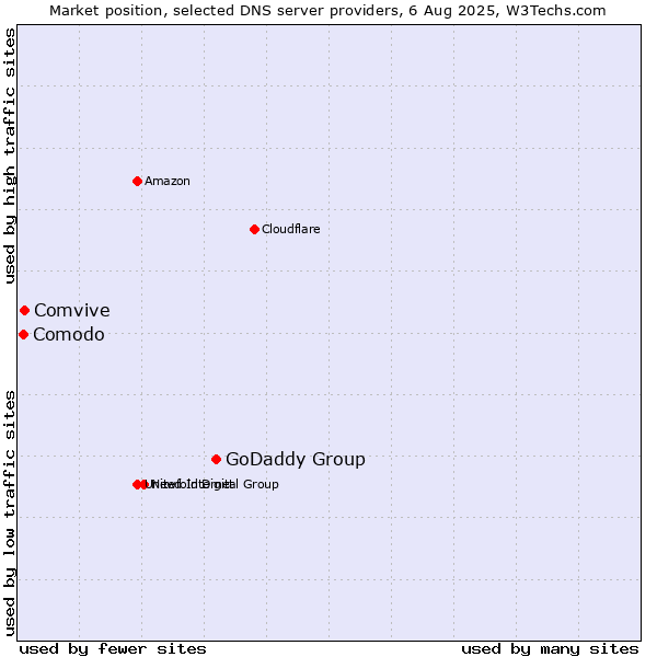 Market position of GoDaddy Group vs. Comvive vs. Comodo