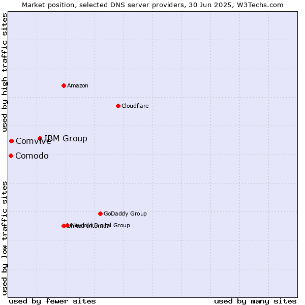 Market position of IBM Group vs. Comvive vs. Comodo