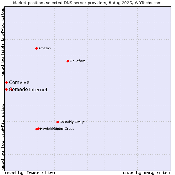 Market position of Team Internet vs. Comvive vs. Comodo