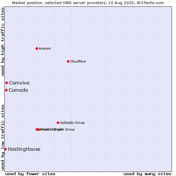 Market position of Comvive vs. Comodo vs. HostingHouse