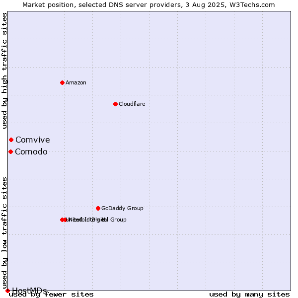 Market position of Comvive vs. Comodo vs. HostMDs