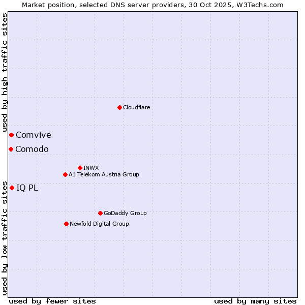 Market position of IQ PL vs. Comvive vs. Comodo