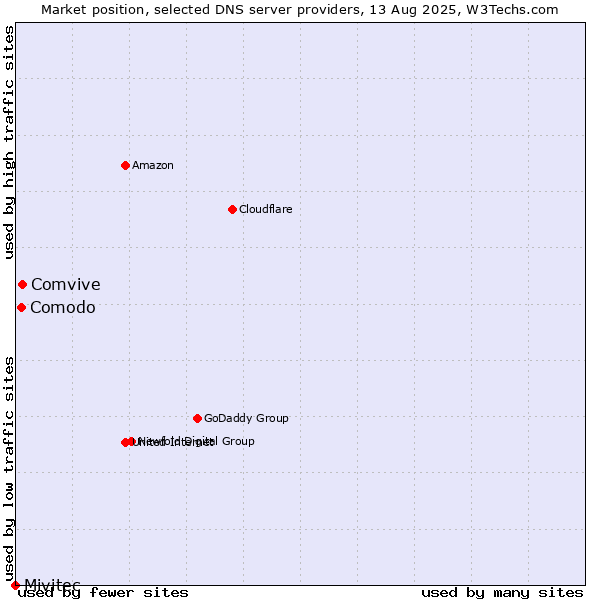 Market position of Comvive vs. Comodo vs. Mivitec