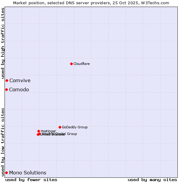 Market position of Comvive vs. Comodo vs. Mono Solutions