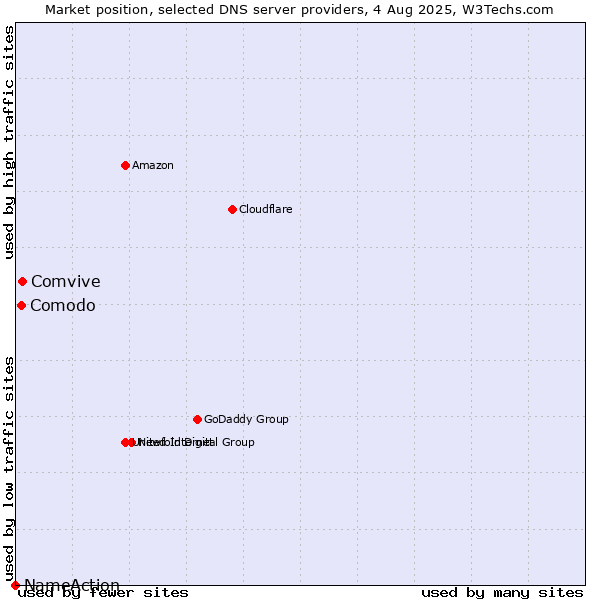 Market position of Comvive vs. Comodo vs. NameAction