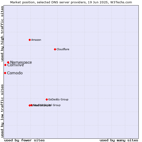 Market position of Namespace vs. Comvive vs. Comodo