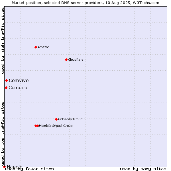 Market position of Comvive vs. Comodo vs. Nanelo