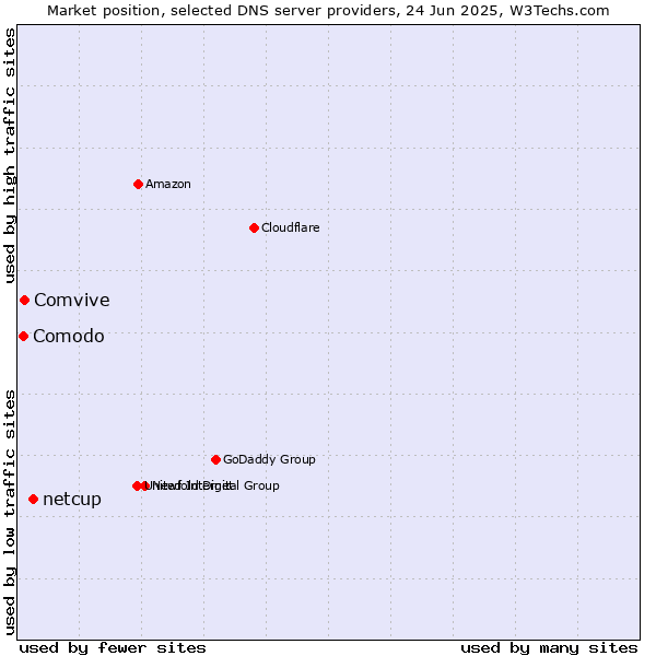 Market position of netcup vs. Comvive vs. Comodo