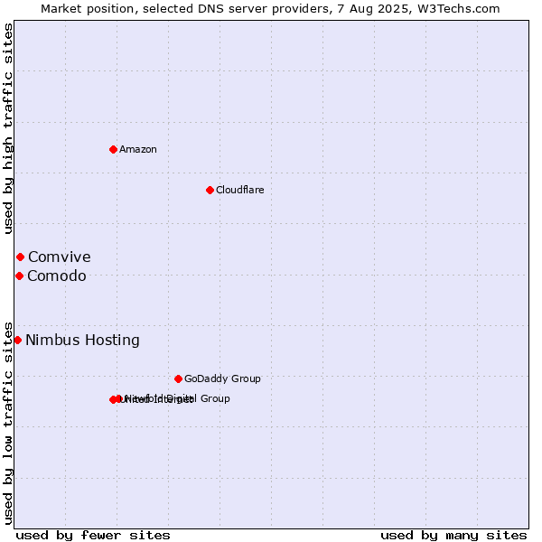 Market position of Comvive vs. Comodo vs. Nimbus Hosting