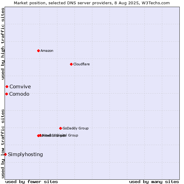 Market position of Comvive vs. Comodo vs. Simplyhosting