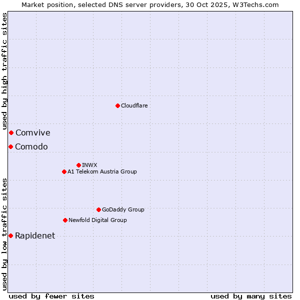 Market position of Comvive vs. Rapidenet vs. Comodo