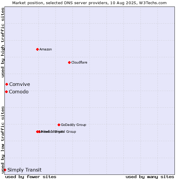Market position of Comvive vs. Comodo vs. Simply Transit