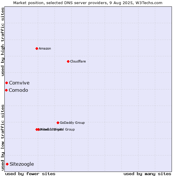 Market position of Sitezoogle vs. Comvive vs. Comodo