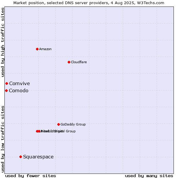 Market position of Squarespace vs. Comvive vs. Comodo