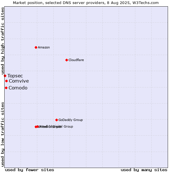 Market position of Comvive vs. Comodo vs. Topsec