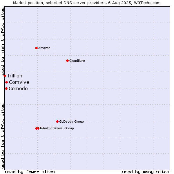 Market position of Comvive vs. Comodo vs. Trillion