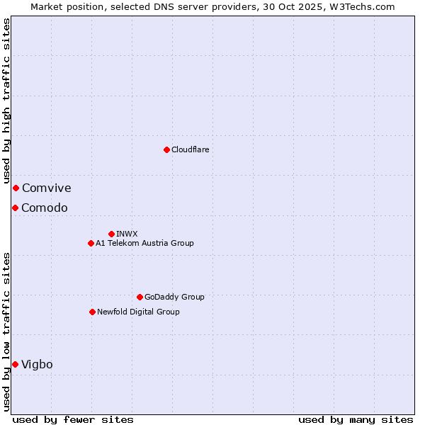 Market position of Comvive vs. Comodo vs. Vigbo