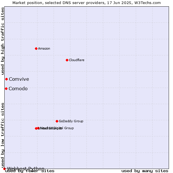 Market position of Comvive vs. Comodo vs. Webhost Python