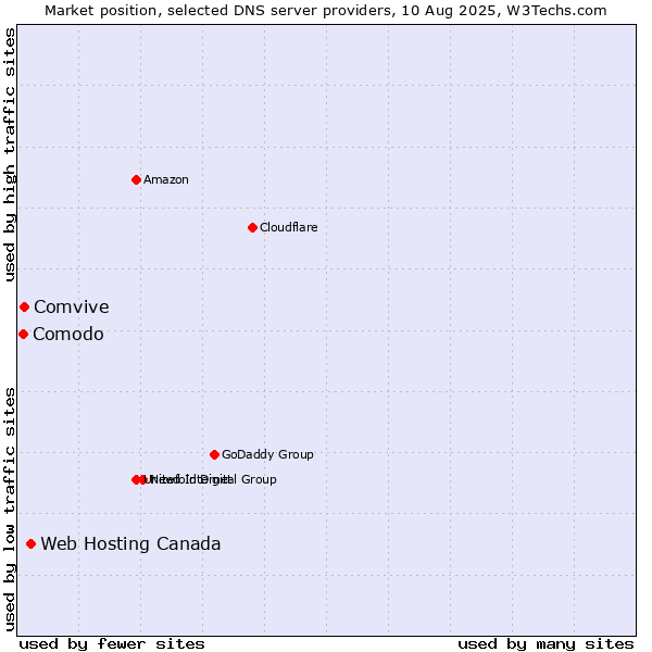 Market position of Web Hosting Canada vs. Comvive vs. Comodo