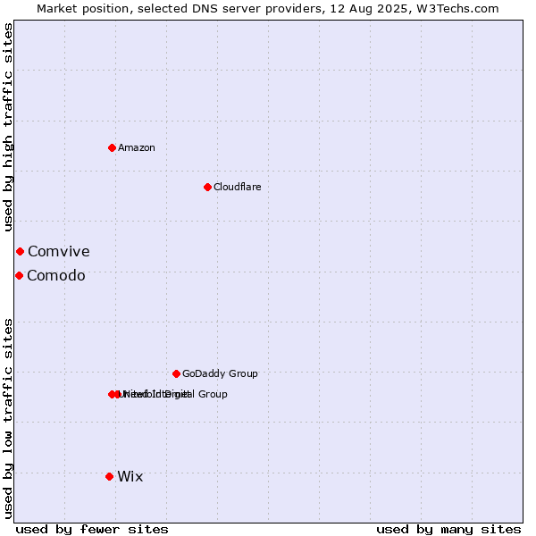 Market position of Wix vs. Comvive vs. Comodo