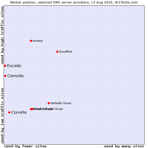 Market position of ConoHa vs. Comodo vs. Excedo