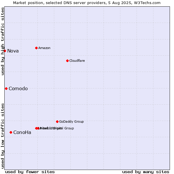 Market position of ConoHa vs. Comodo vs. Nova