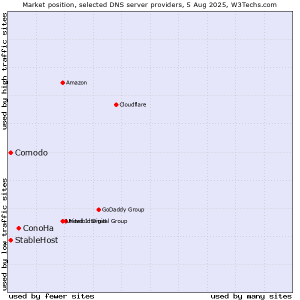 Market position of ConoHa vs. Comodo vs. StableHost