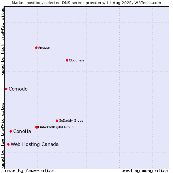 Market position of ConoHa vs. Web Hosting Canada vs. Comodo