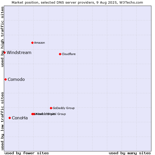 Market position of ConoHa vs. Comodo vs. Windstream