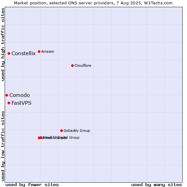 Market position of Constellix vs. FastVPS vs. Comodo