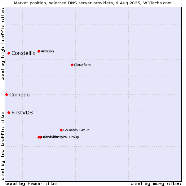 Market position of FirstVDS vs. Constellix vs. Comodo