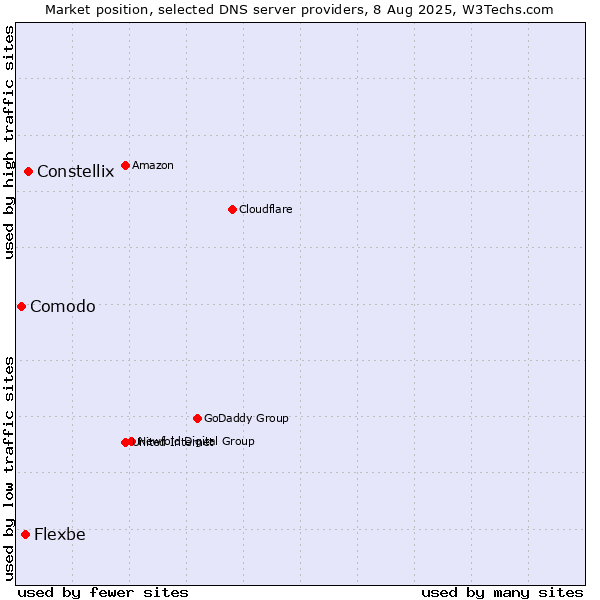 Market position of Constellix vs. Flexbe vs. Comodo
