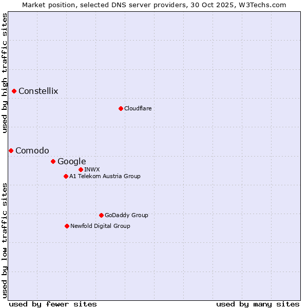 Market position of Google vs. Constellix vs. Comodo
