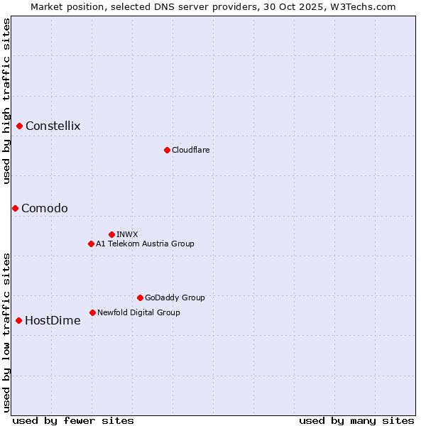 Market position of Constellix vs. HostDime vs. Comodo