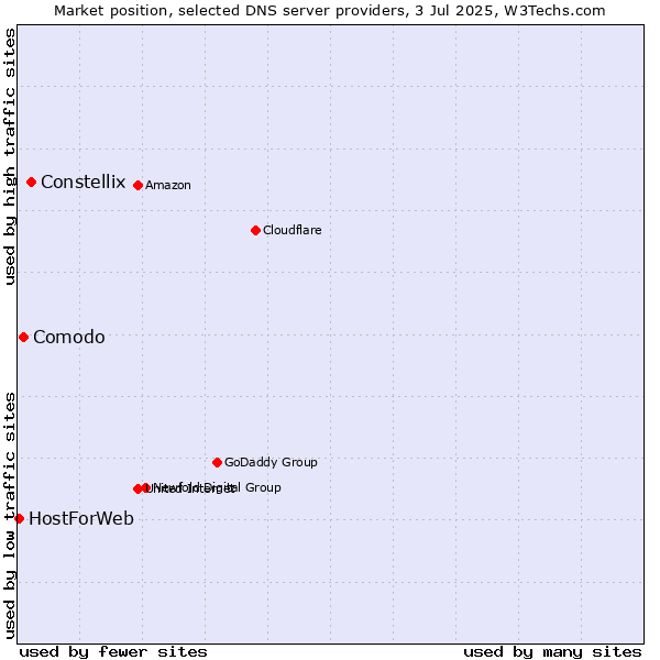 Market position of Constellix vs. Comodo vs. HostForWeb