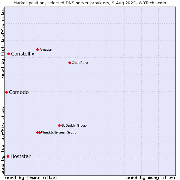 Market position of Constellix vs. Hoststar vs. Comodo