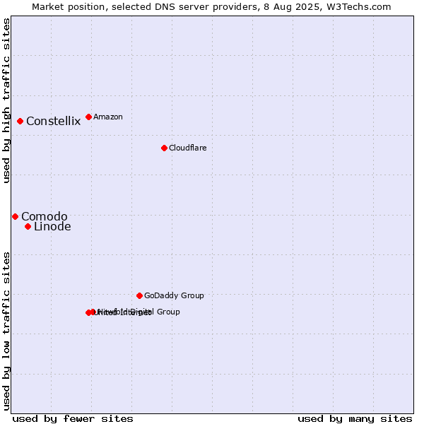 Market position of Linode vs. Constellix vs. Comodo