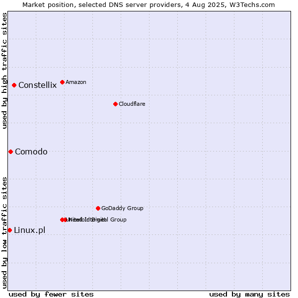 Market position of Constellix vs. Comodo vs. Linux.pl