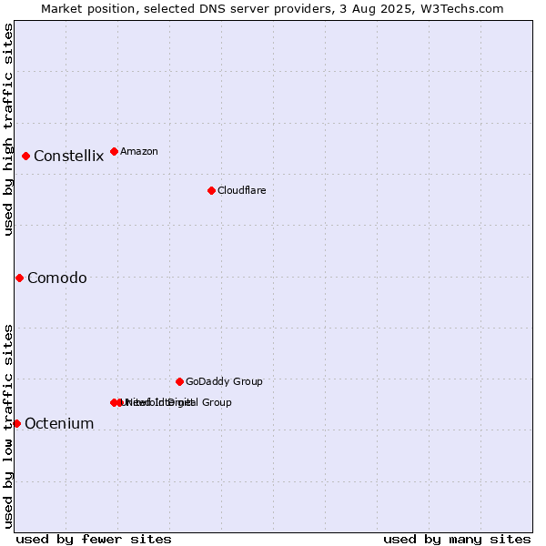 Market position of Constellix vs. Comodo vs. Octenium
