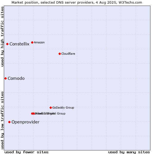 Market position of Openprovider vs. Constellix vs. Comodo