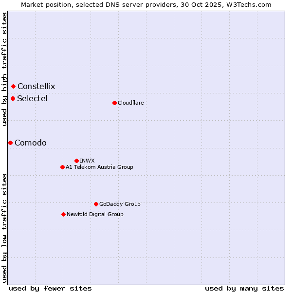 Market position of Constellix vs. Selectel vs. Comodo