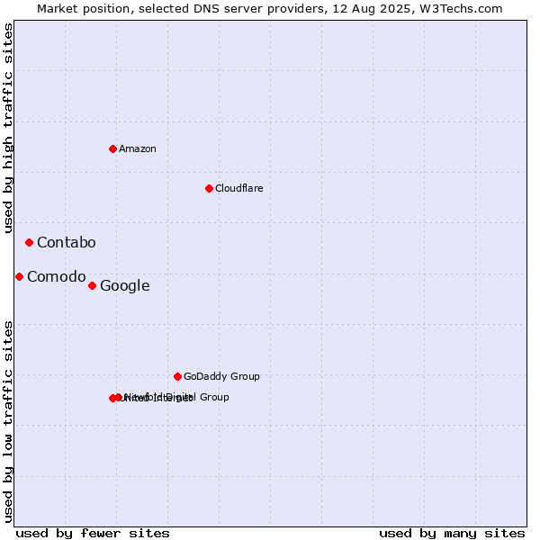 Market position of Google vs. Contabo vs. Comodo
