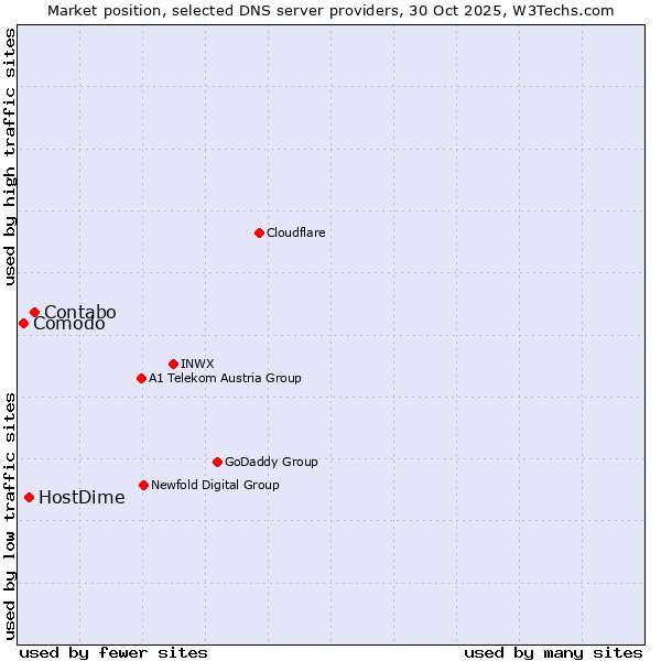 Market position of Contabo vs. HostDime vs. Comodo
