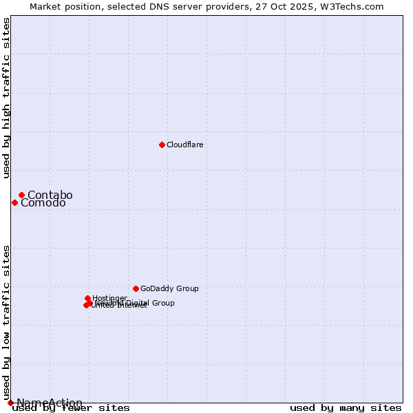 Market position of Contabo vs. Comodo vs. NameAction