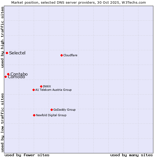 Market position of Contabo vs. Selectel vs. Comodo