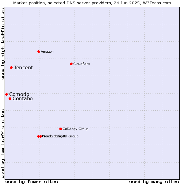 Market position of Tencent vs. Contabo vs. Comodo