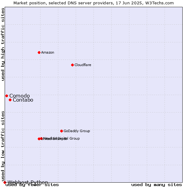 Market position of Contabo vs. Comodo vs. Webhost Python