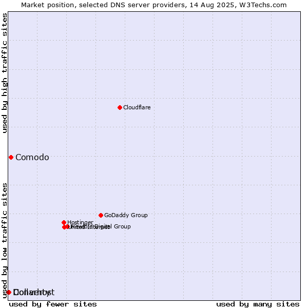 Market position of Comodo vs. Converty vs. Dollarhost