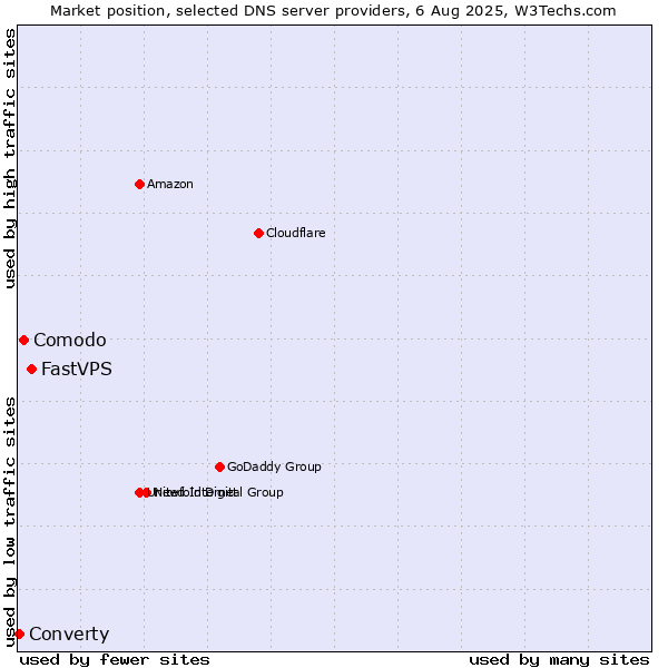 Market position of FastVPS vs. Comodo vs. Converty