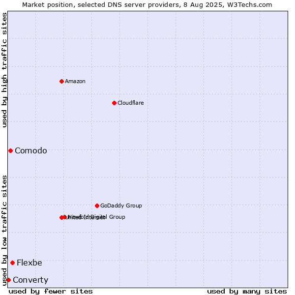 Market position of Flexbe vs. Comodo vs. Converty